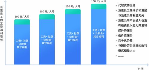 人力資源產品數字化的機會與方向 以勞務派遣服務為例